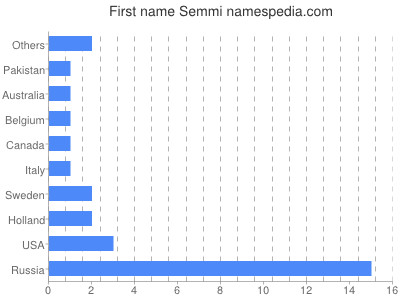 Given name Semmi