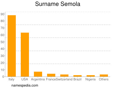 Surname Semola