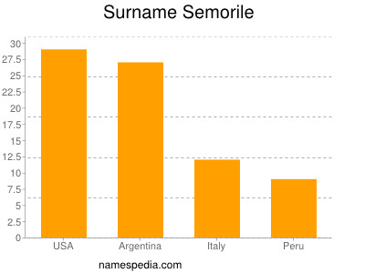 Surname Semorile