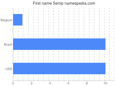 Given name Semp