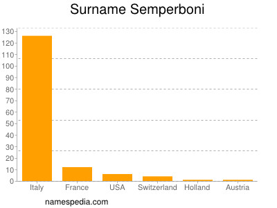 Surname Semperboni