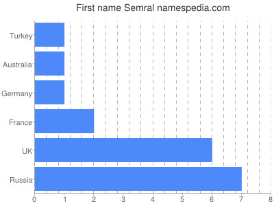 Given name Semral