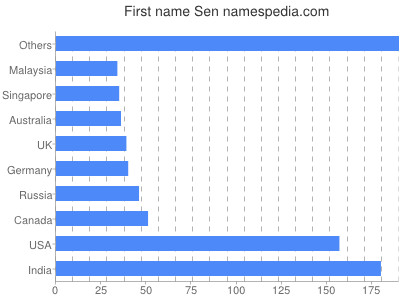 Given name Sen