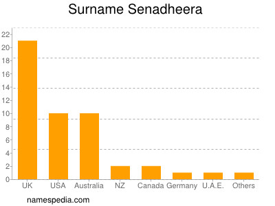 Surname Senadheera