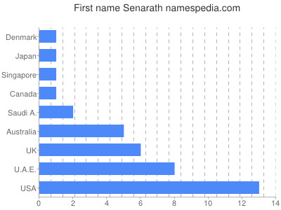Given name Senarath