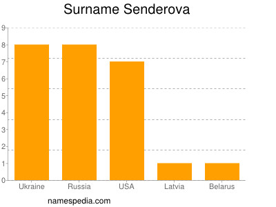 Surname Senderova