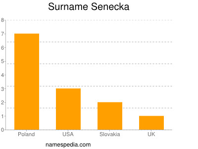 Surname Senecka
