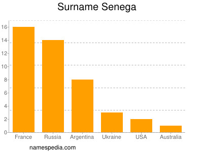 Surname Senega