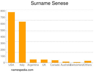 Surname Senese