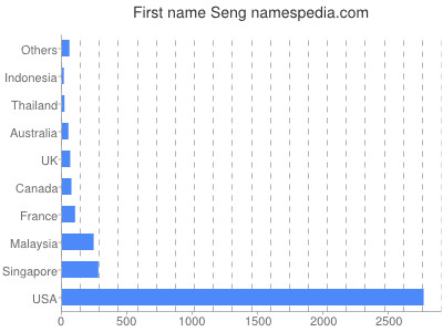 Given name Seng