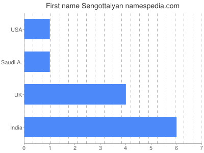 Given name Sengottaiyan
