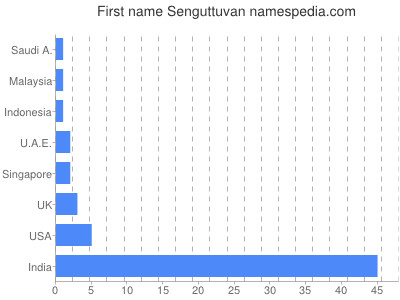 Given name Senguttuvan