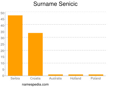 Surname Senicic