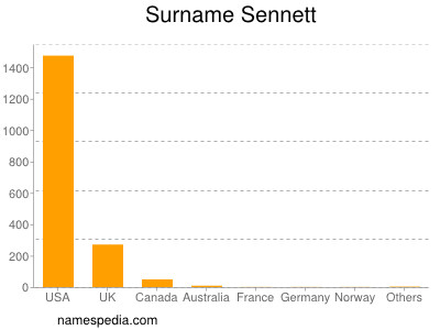 Surname Sennett