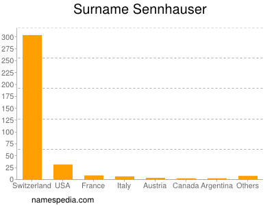 Surname Sennhauser