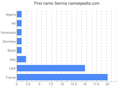 Given name Sennia