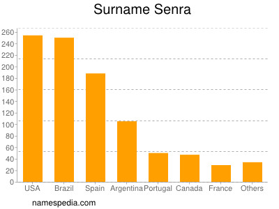 Surname Senra