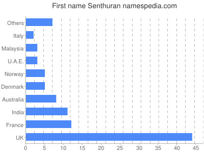 Given name Senthuran