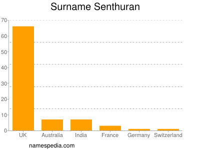 Surname Senthuran