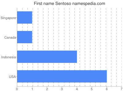 Given name Sentoso