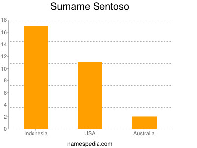 Surname Sentoso