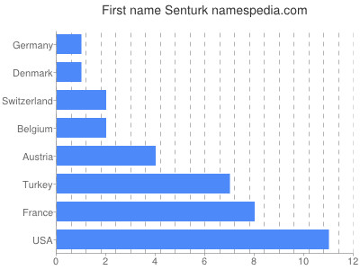 Given name Senturk