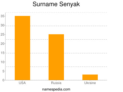 Surname Senyak