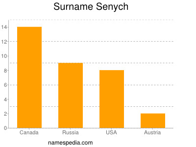 Surname Senych