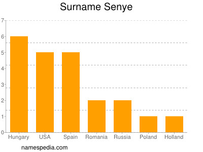 Surname Senye