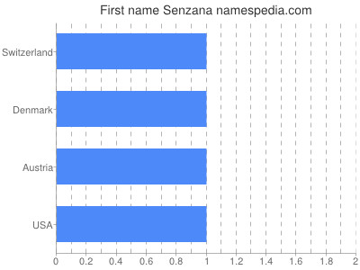 Given name Senzana