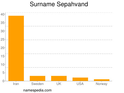 Surname Sepahvand