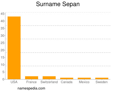 Surname Sepan
