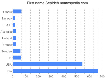 Given name Sepideh