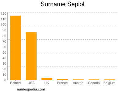 Surname Sepiol