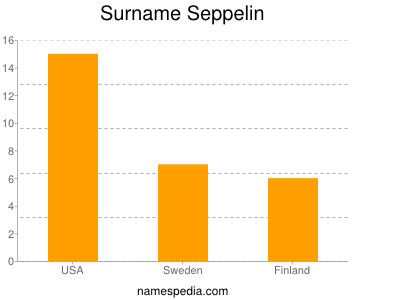 Surname Seppelin