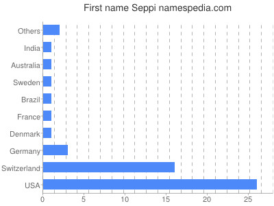 Given name Seppi
