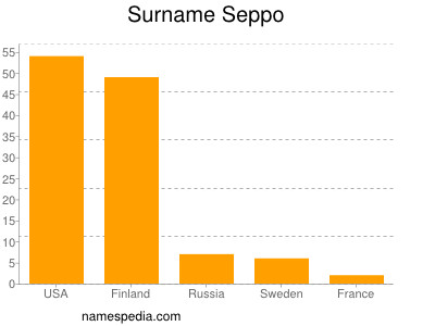Surname Seppo