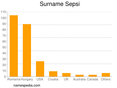 Surname Sepsi