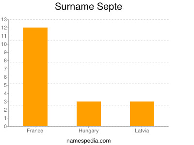 Surname Septe