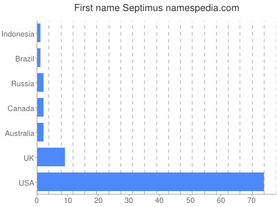 Given name Septimus