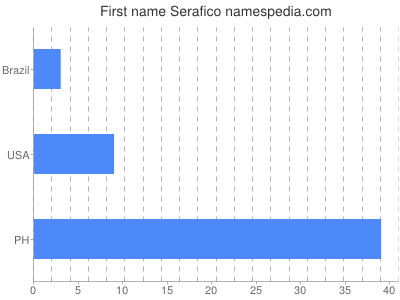 Given name Serafico