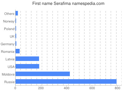 Given name Serafima