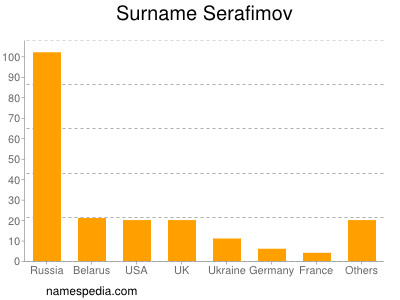 Surname Serafimov