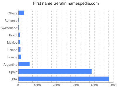 Given name Serafin