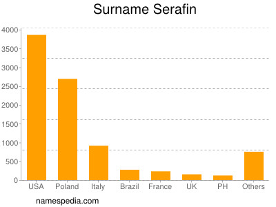 Surname Serafin