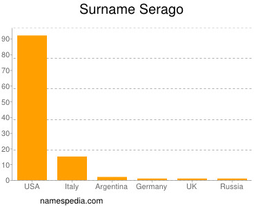 Surname Serago