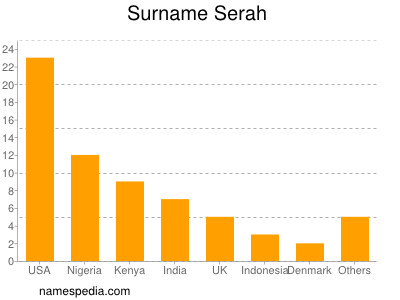 Surname Serah