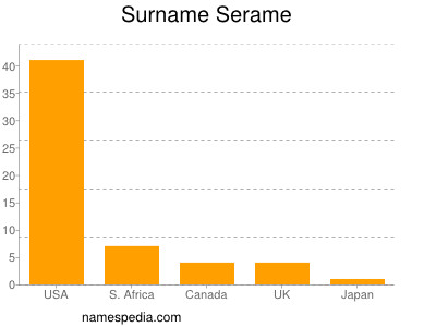 Surname Serame