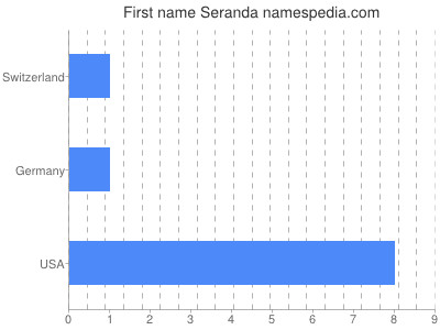 Given name Seranda