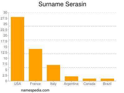 Surname Serasin